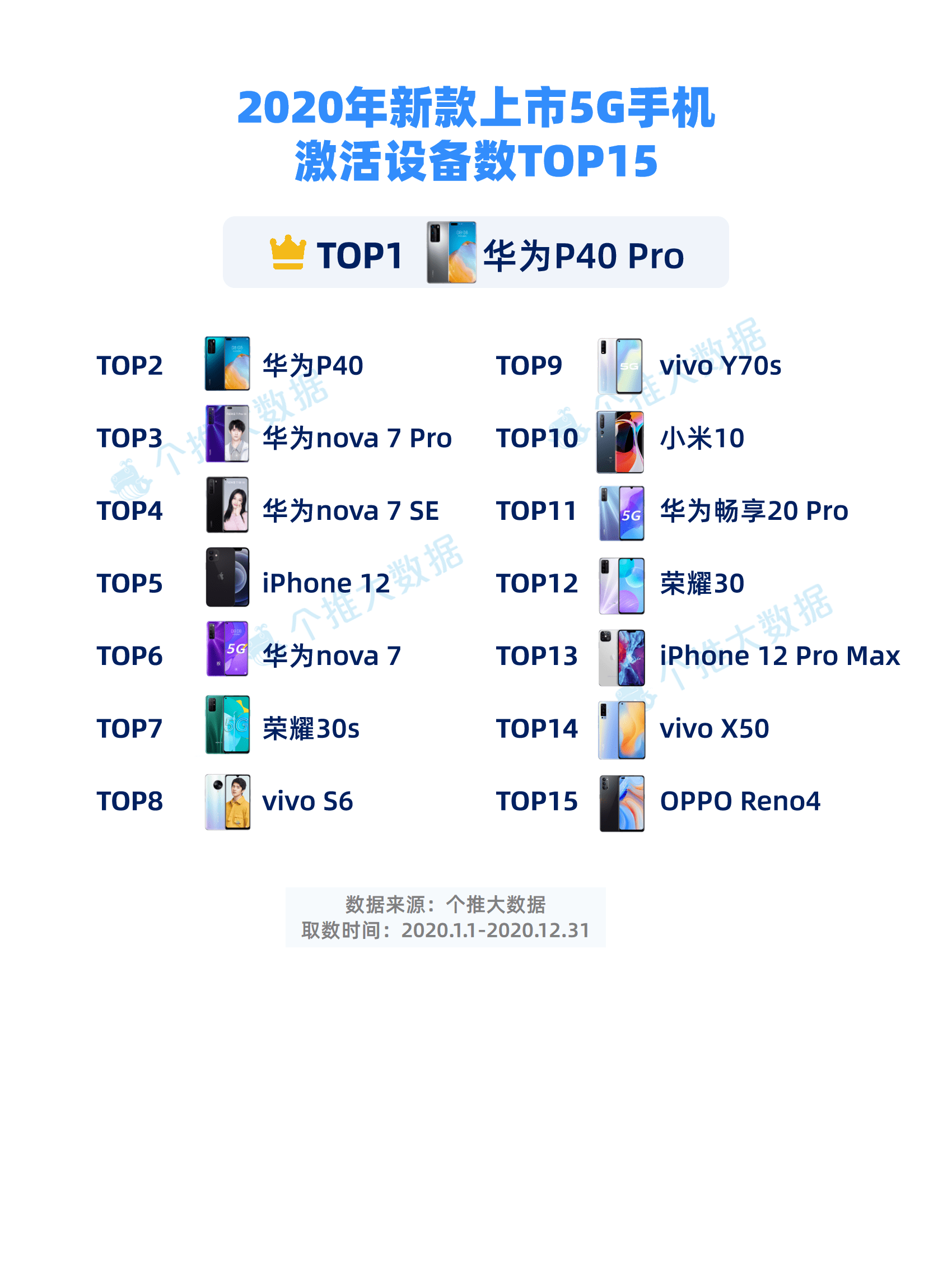 个推大数据显示,华为mate30 pro虽然是2019年下半年发布的5g旗舰手机