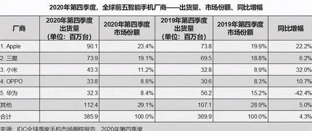 中国苹果排行_中国手机销量排行榜|国内手机销量排行榜-手机中国_第1页