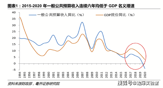 中国的税收与gdp增速_中国税负 中国税负远低全球平均值 为什么感受相反 第3页 聚焦财经