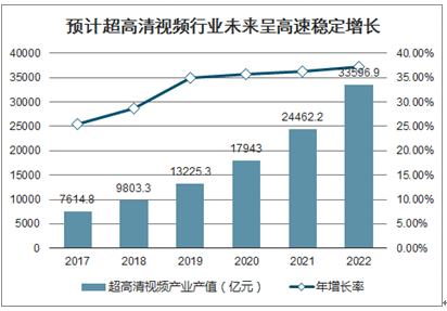 2021 2027年中国超高清视频市场研究与产业竞争格局报告