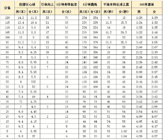 100米中考体育满分多少（中考体育100米跑满分是多少秒） 100米中考体育满分多少（中考体育100米跑满分是多少秒）《中考体育100米跑步满分多少秒》 体育动态