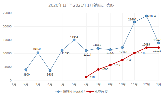 高端新能源汽车领域,前3款都说“孤独”?比亚迪韩:我跟你打