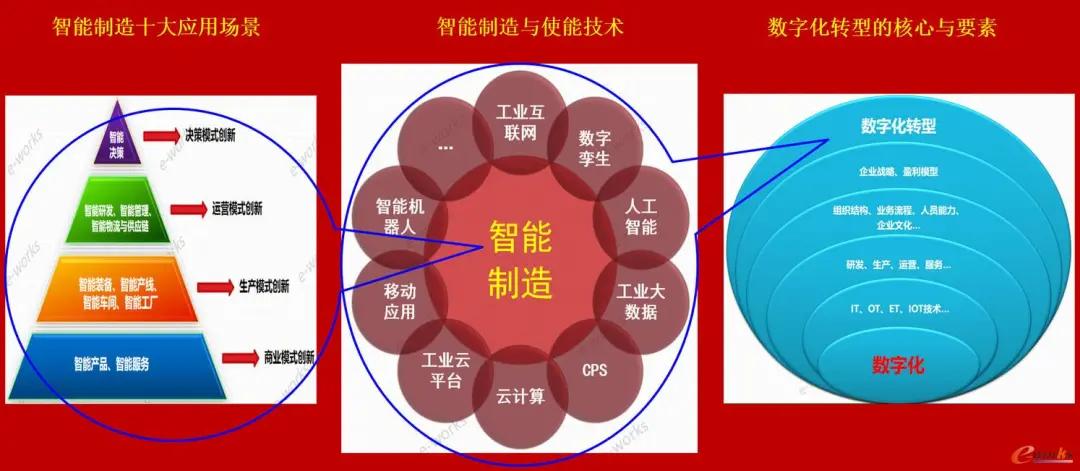 數字化轉型與智能製造概念異與同