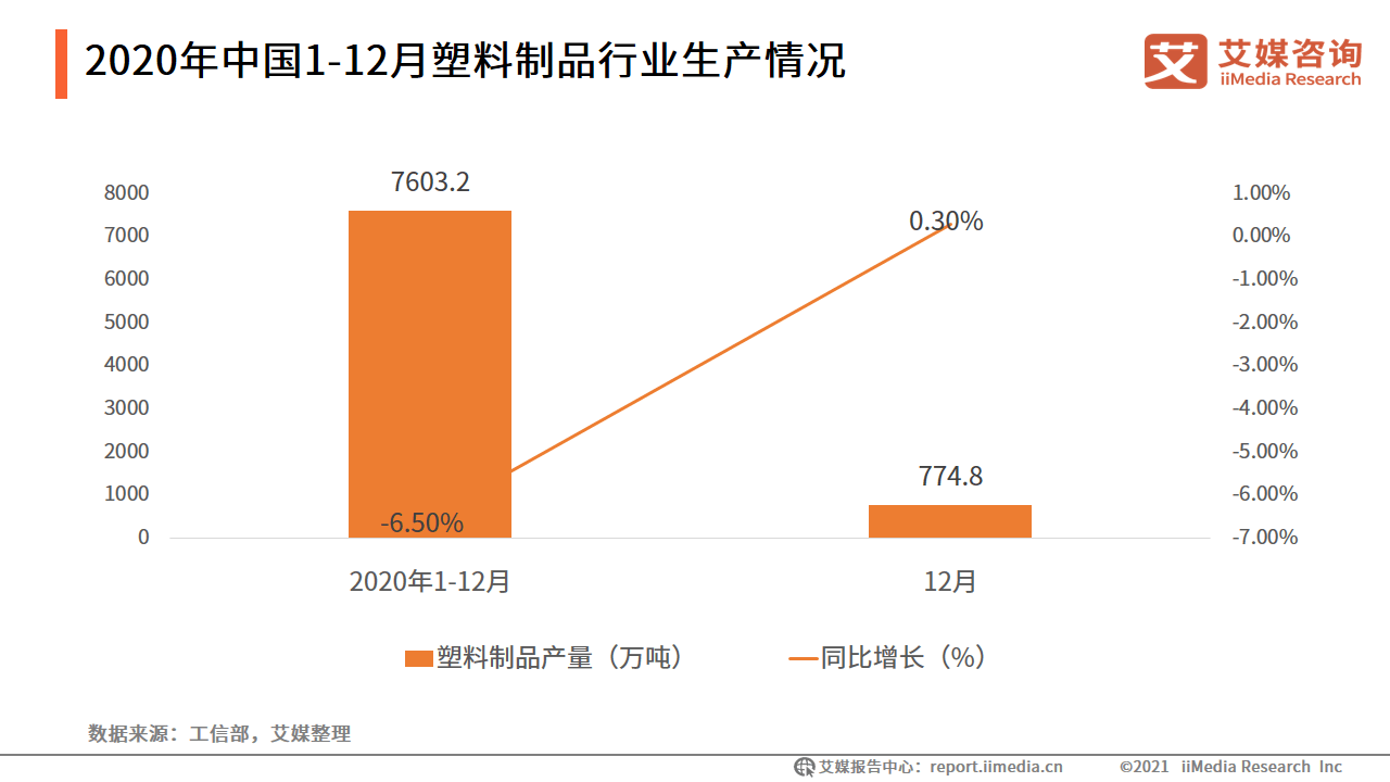 开云 app 开云 入口塑料制品行业数据分析：2020年12月中国塑料制品产量为7748万吨(图1)