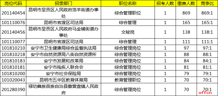 昆明常住人口2021_2016年昆明常住人口672.8万 完成房地产投资1530.5亿(2)