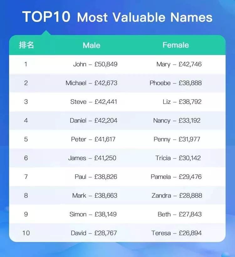 英文名排名_百家姓排名图片