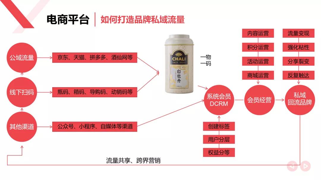 营销数字化案例 060 茶里打通了公私域流量 然后呢 消费者