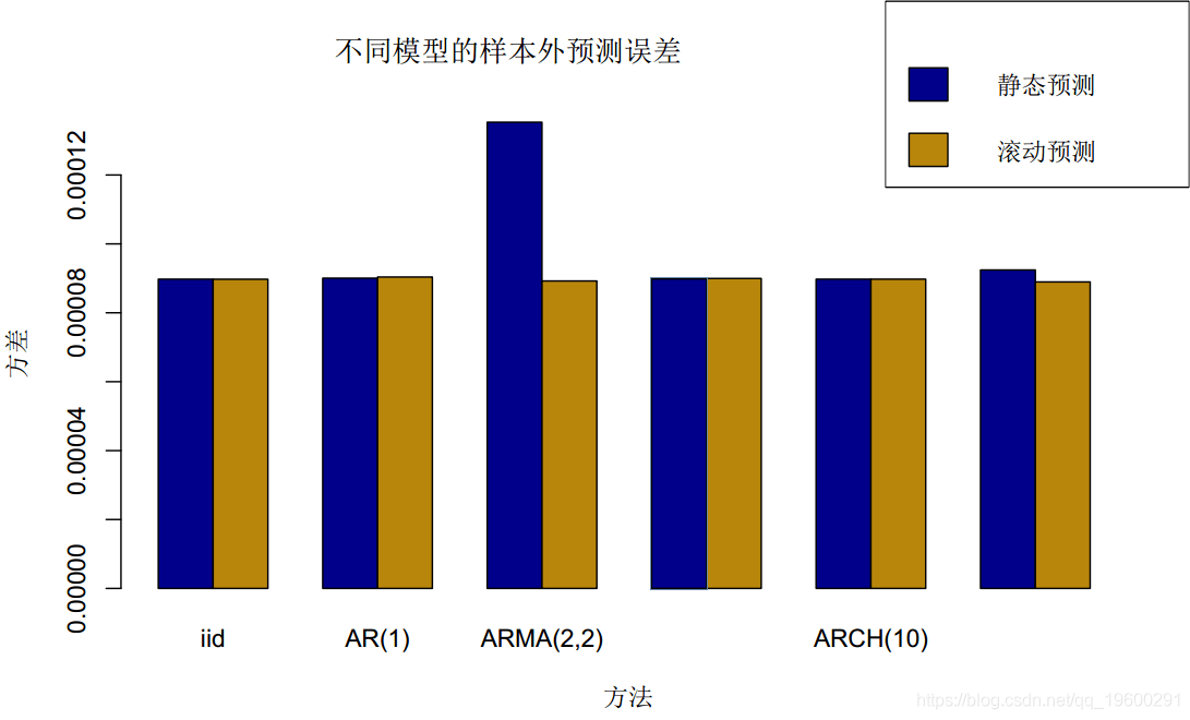 模型|拓端tecdat|R语言多元ARMA,GARCH ,EWMA, ETS,随机波动率SV模型金融时间序列