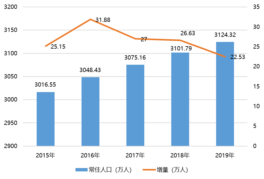 成都每年新增人口_成都人口超2000万,19市州占比下降 四川人口普查数据出炉(2)