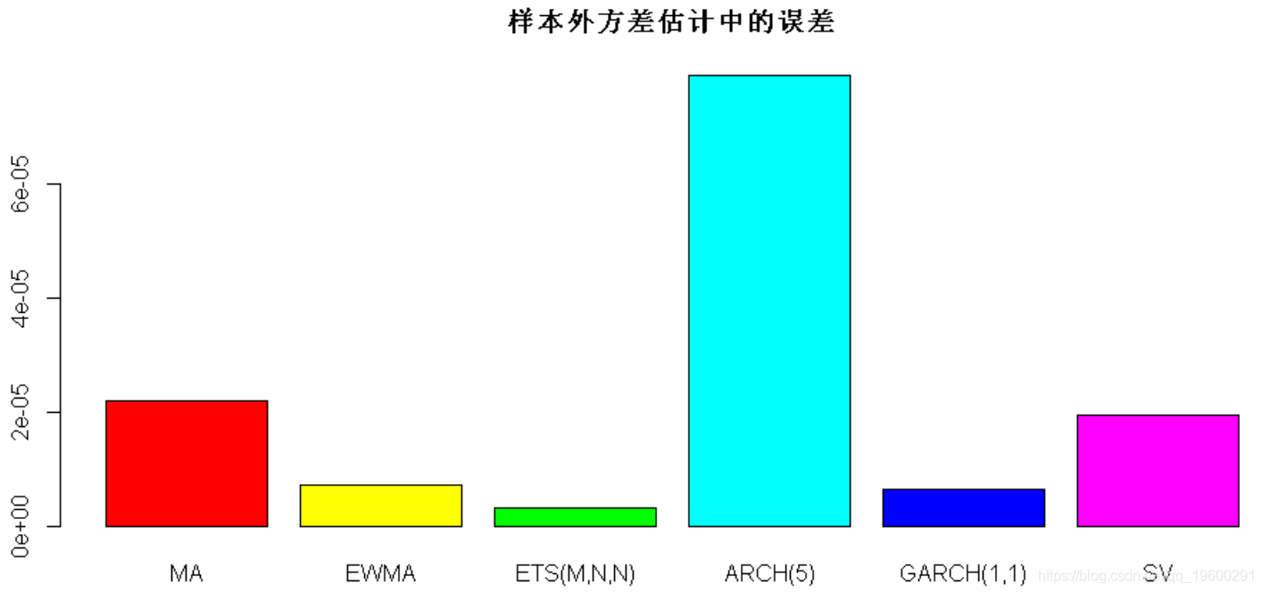 模型|拓端tecdat|R语言多元ARMA,GARCH ,EWMA, ETS,随机波动率SV模型金融时间序列