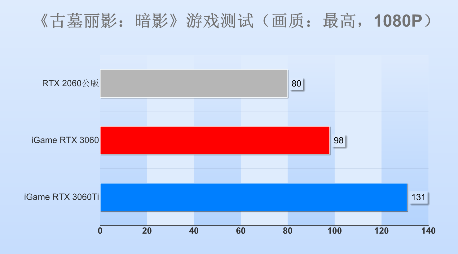 性能|RTX 3060显卡首测：12GB超大显存，意欲何为？