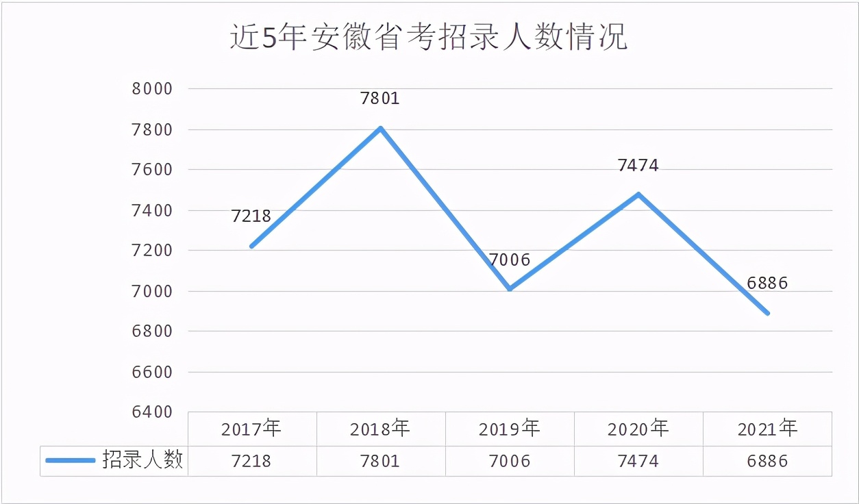 安徽人口数量2021_2021安徽省考招6886人,69 岗位不限专业,高中能报