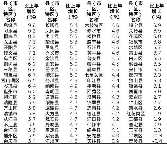 2020贵州省gdp排名_2021上半年贵州GDP排名(2021年上半年贵州9市州GDP排行榜)(2)