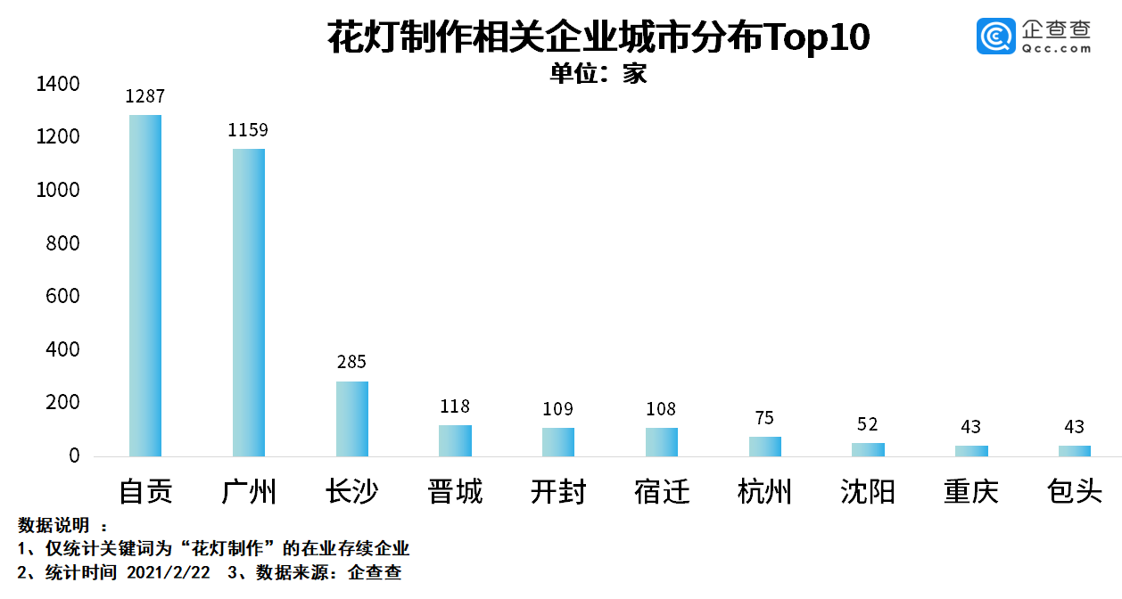 花灯闹元宵！我国花灯制作相关企业共4800余家，四川自贡最多