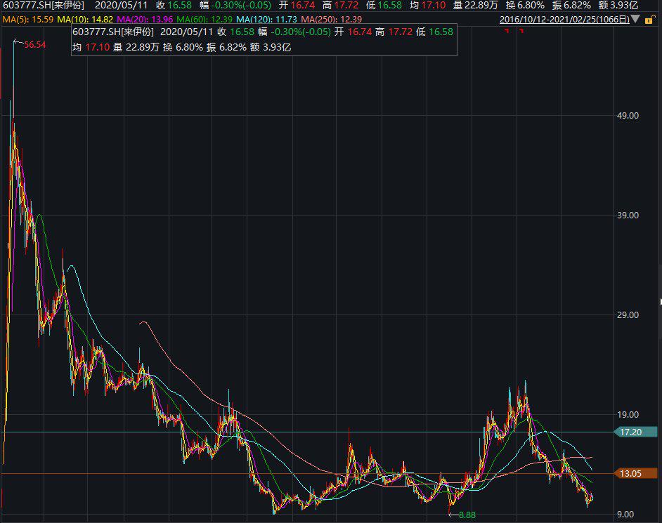 净利润为负7849万市值仅35亿 来伊份为何失宠?(图2)