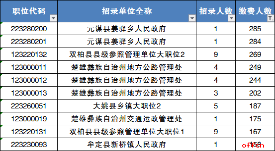 楚雄各县人口排名_楚雄县凎林村