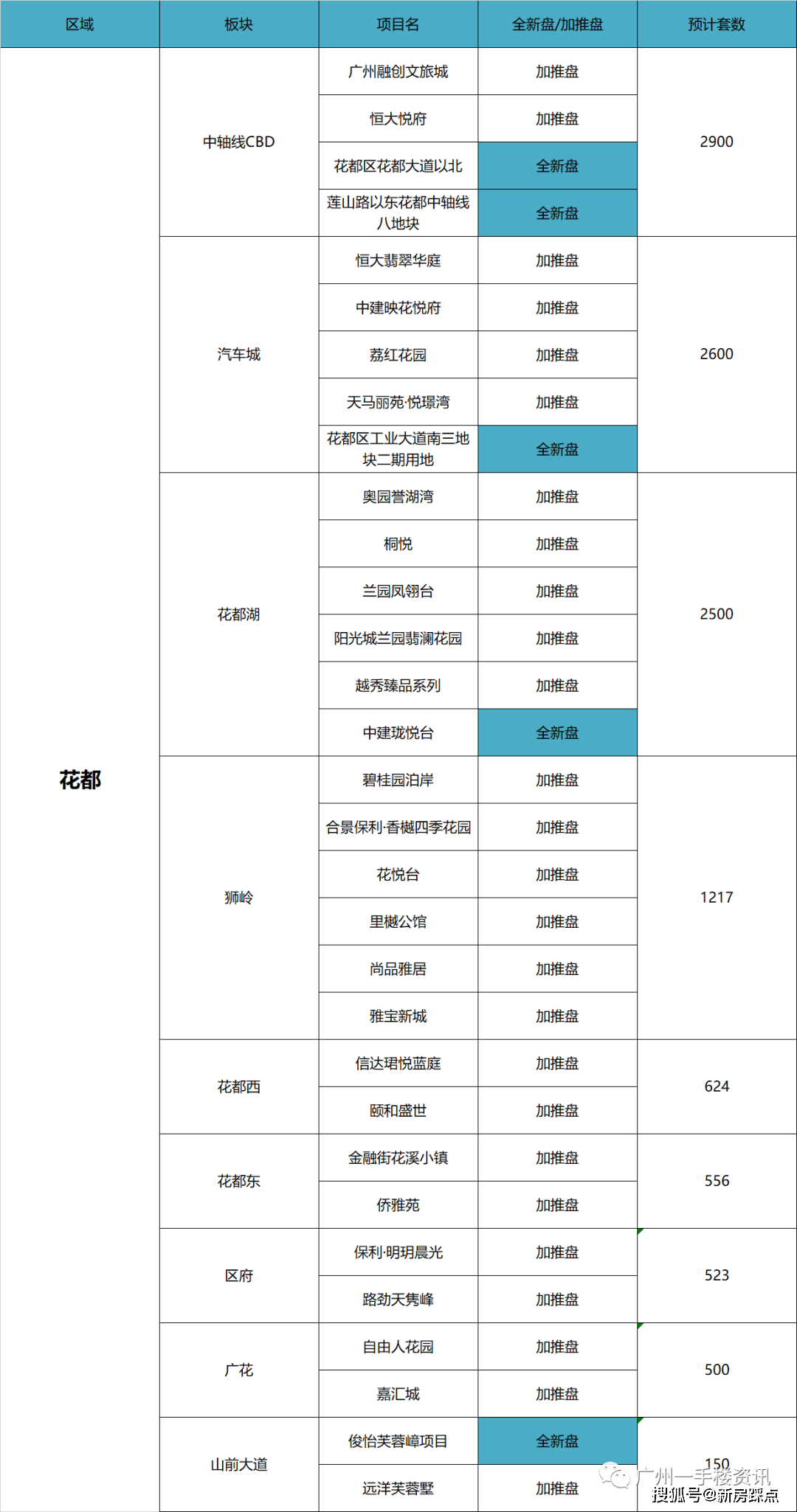 广州2021各区人口_广州各区gdp2021图