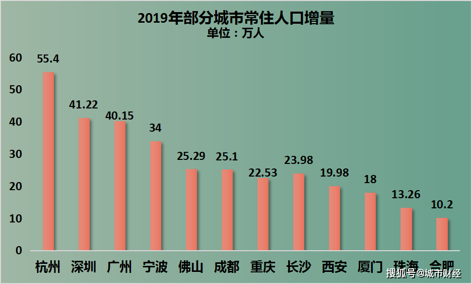 查某个城市新入人口量_夜晚城市图片