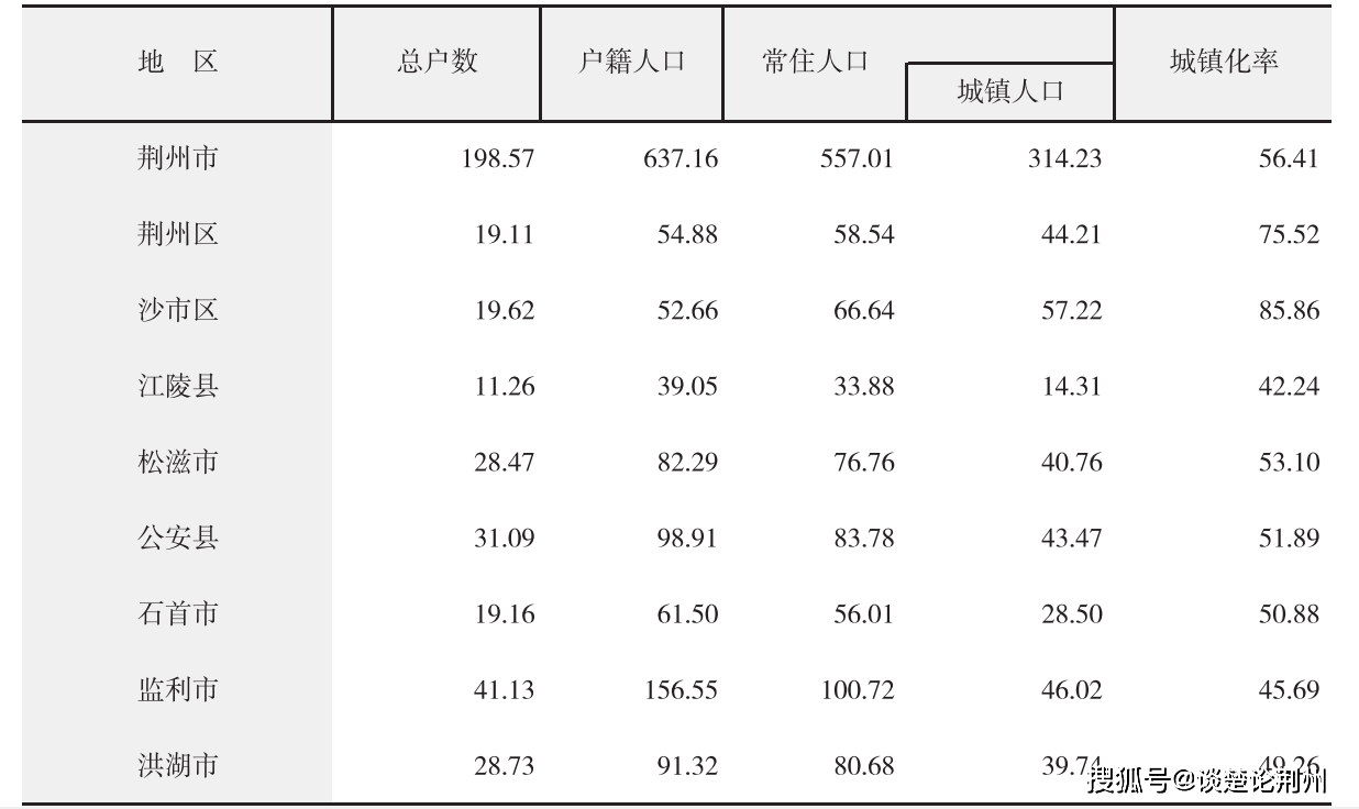 荆州常住人口_荆州市人口分布图 洪湖市69.82万,荆州区56.34万