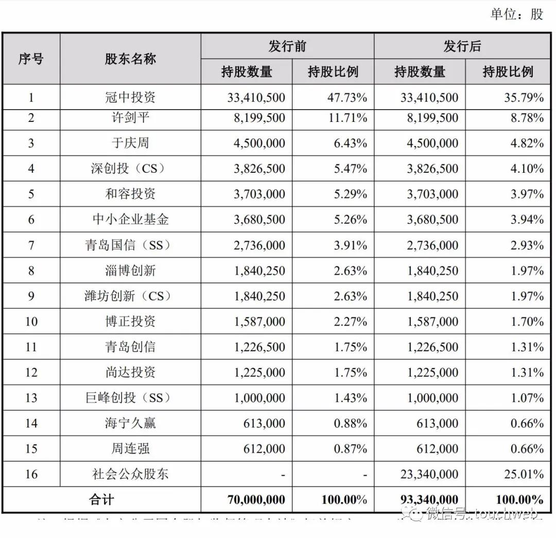 冠中生态深交所上市:市值55亿 为李春林许剑平夫妻店(图8)