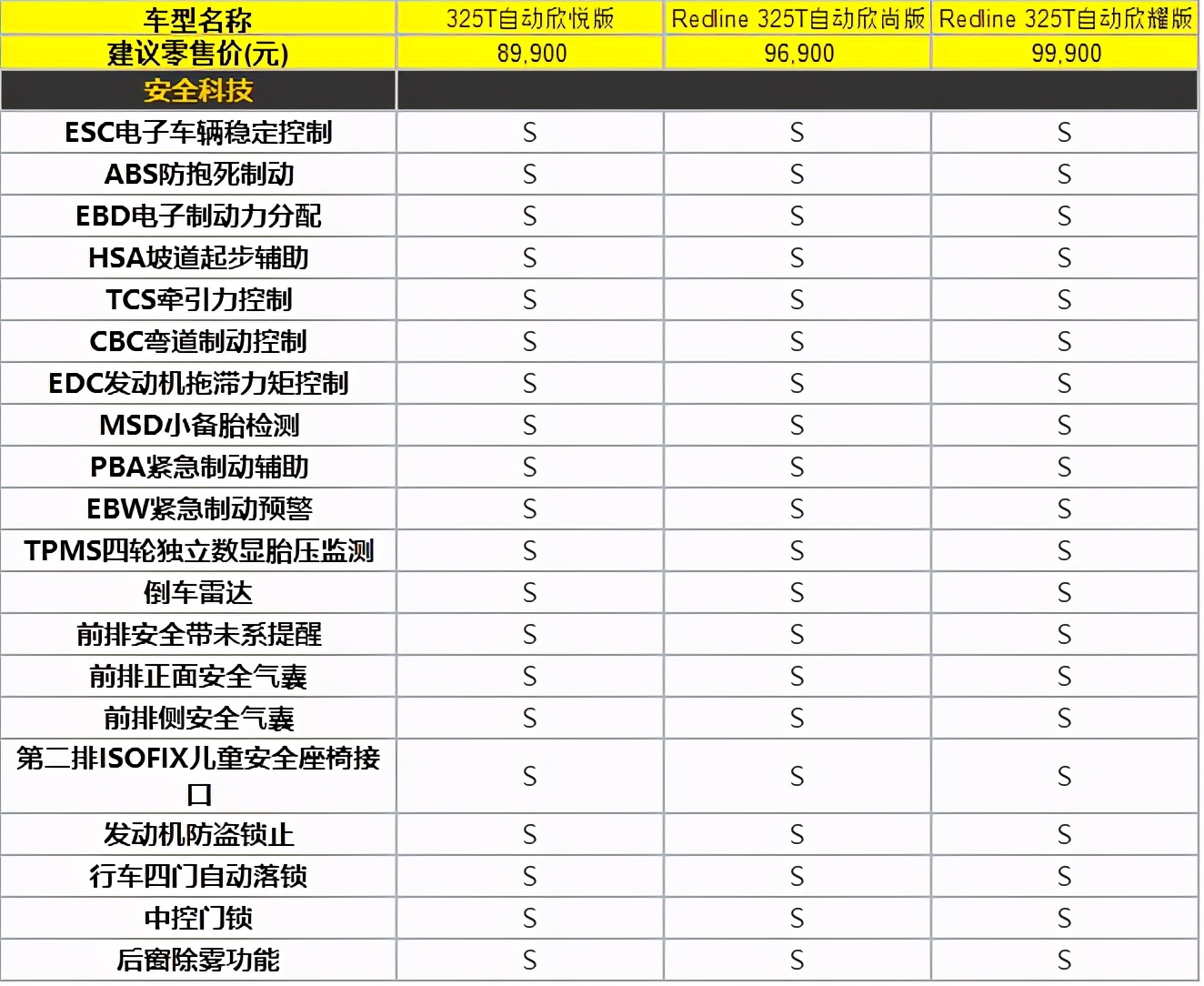 全系10t的新款雪佛兰科沃兹,三种配置该如何选