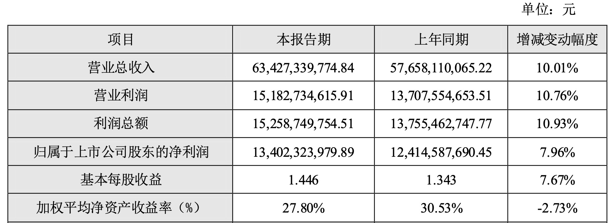 大華市值600億！淨利潤40億，賺錢能力遠不及海康威視 科技 第3張