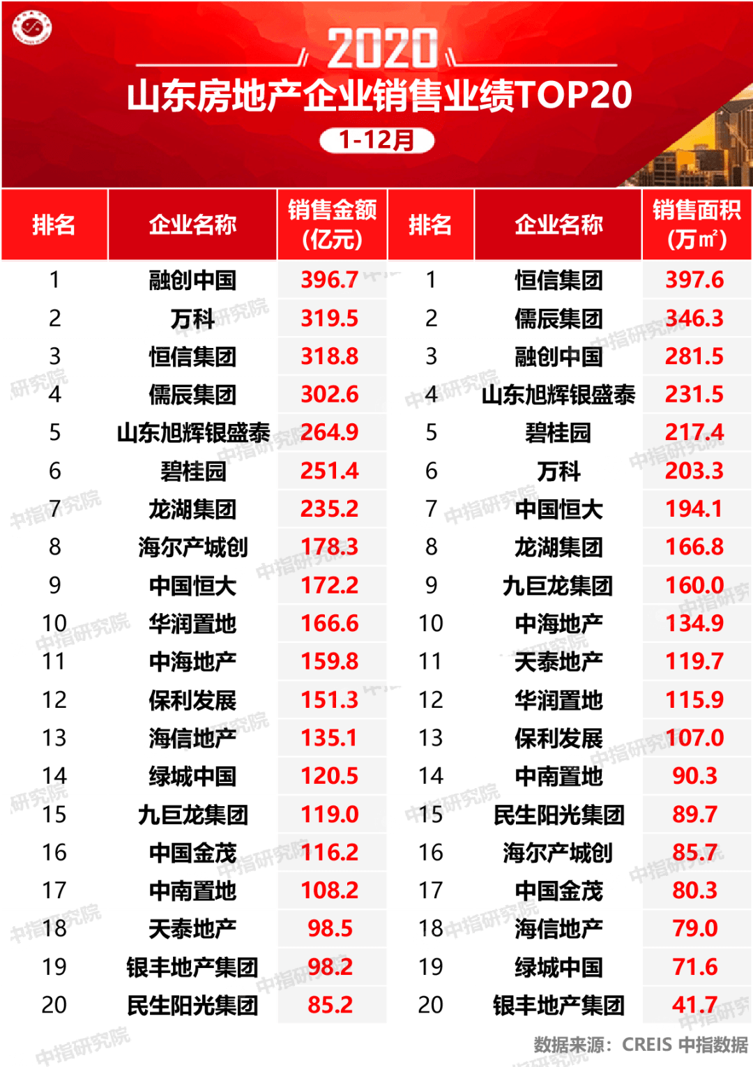 山东房地产公司排名_山东房地产刘云龙