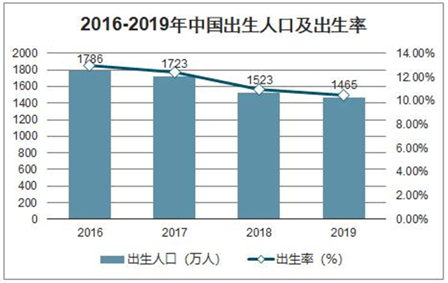 2018年新生人口_中国2020年新生人口(2)