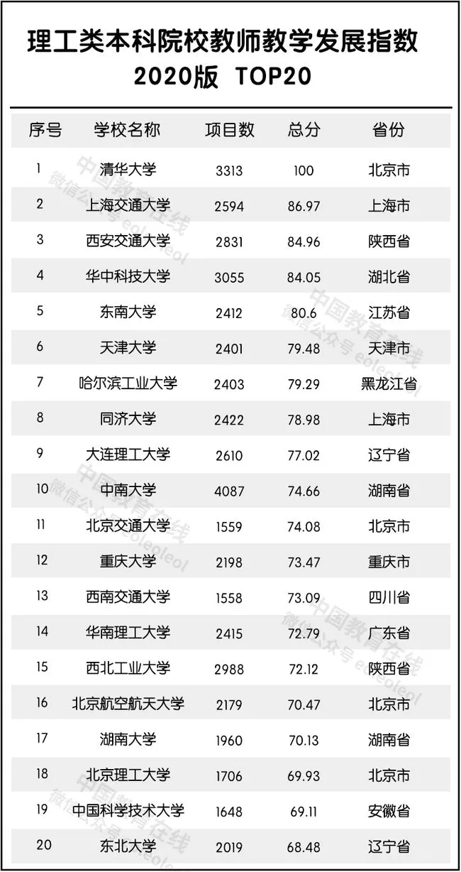 大学教师排名_世界排名前100的大学