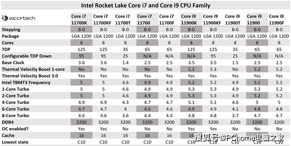 桌面|十一代桌面酷睿性能再曝光 单核睿频可达5.3GHz