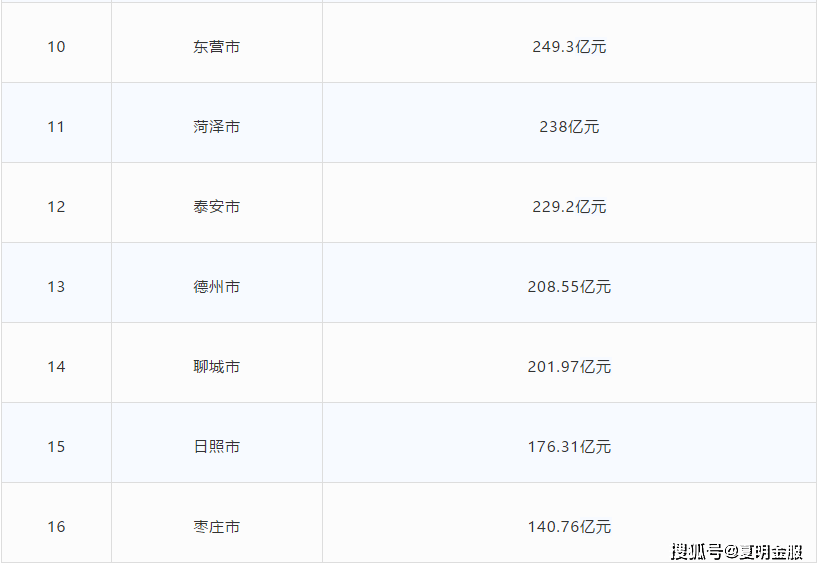 2021山东省各县gdp(2)