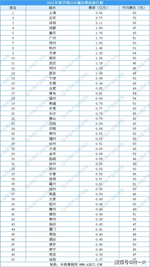 gdp城市排名2021前50_2021年第一季度全国50强城市GDP排名出炉(3)