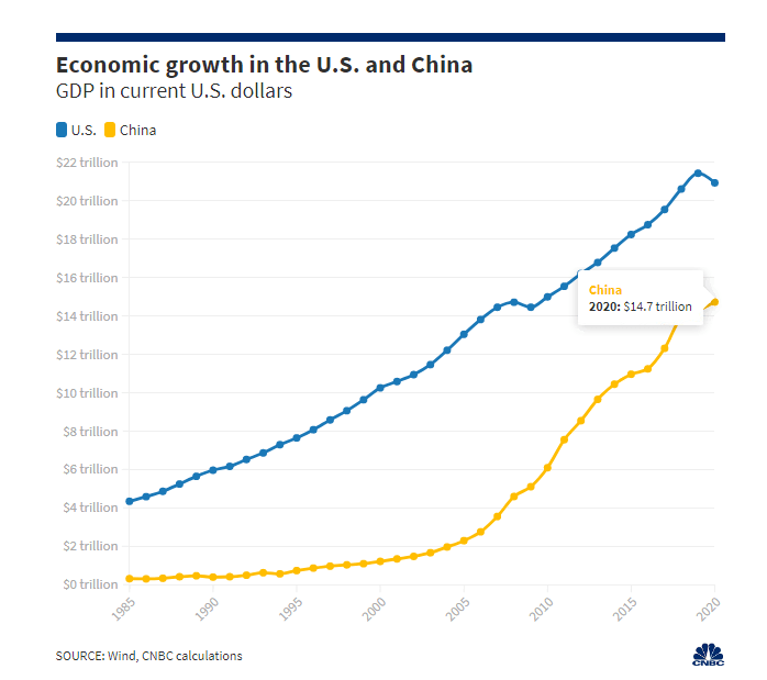 2020中美gdp_2020年中美gdp比较