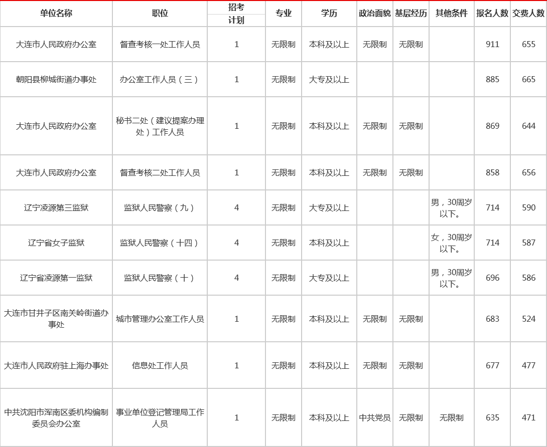 盘锦人口2021_2021国考盘锦地区报名人数分析 审核通过人数已达501人,仍有1个岗(3)