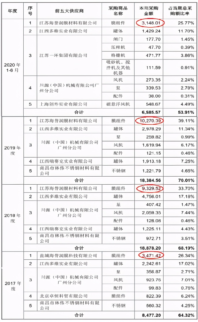 海普润IPO:业绩严重依赖金达莱 应收应付款也对不上(图2)