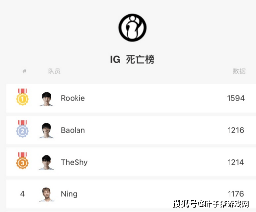 Rookie|LPL首支10000次阵亡战队出现！Shy哥仅排第三，他才是罪魁祸首？