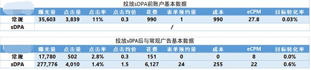 广告|教育行业如何搭建腾讯商品广告