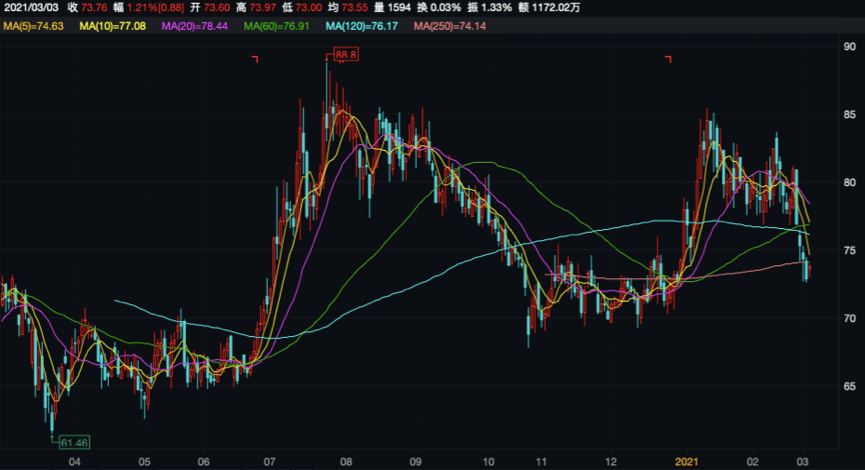 股价4天跌9%净利缩水7000万 苏泊尔下滑拐点隐现?(图2)