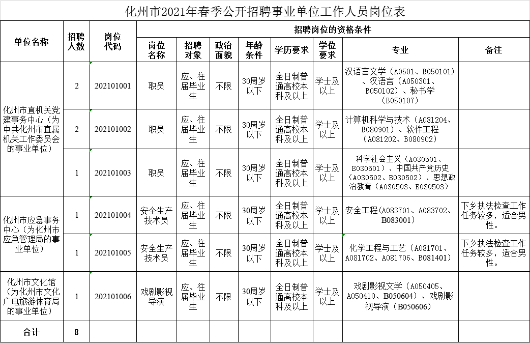 化州人口2021有多少_化州最新人口普查公报来了 你知道有多少人吗