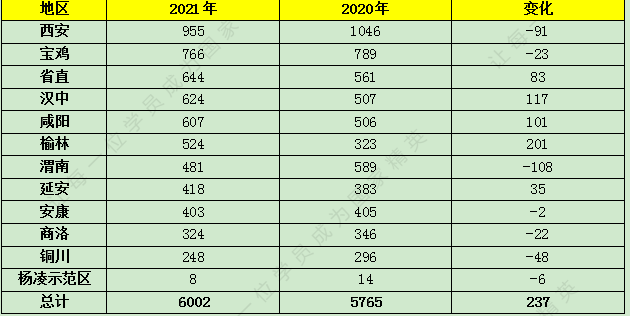 陕西省人口有多少2021_2021陕西省直招录644人,附各单位历年进面线