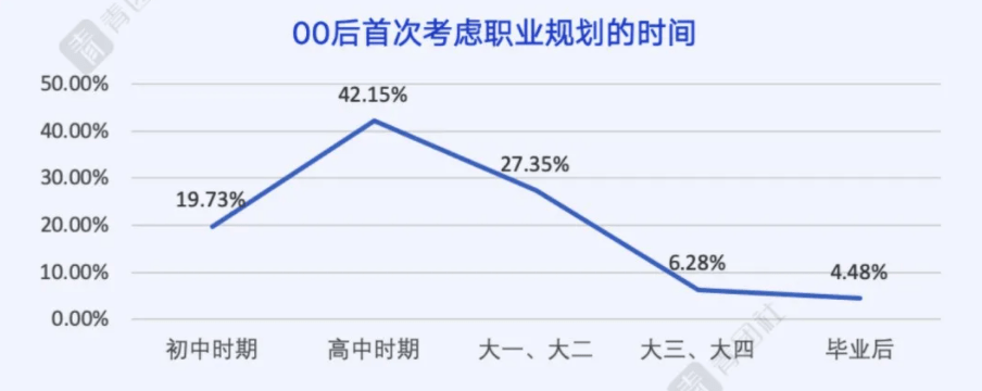 近五成00后在高中进行职业规划?青团社兼职8个词帮助年轻人发散看就业
