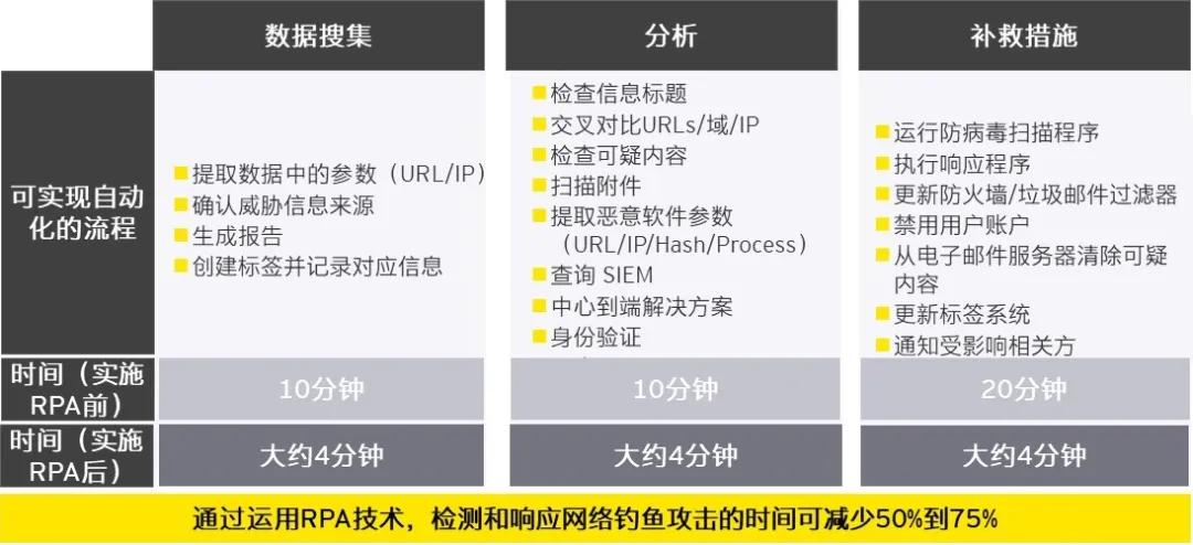 风险|RPA技术的安全性与RPA在网络安全领域的实践