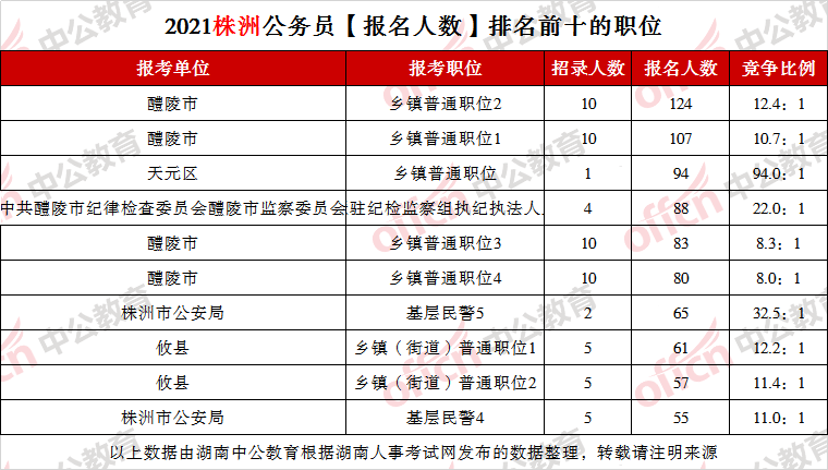 株洲人口2021_株洲市第七次全国人口普查公报