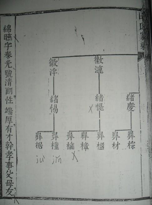 附3:《處士清朗公補傳》一文中涉及曹縣田氏之家譜世系圖:返回搜狐