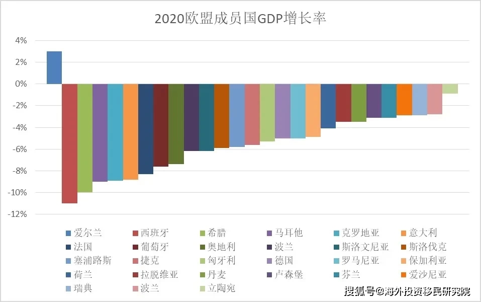 欧盟2021gdp总额_2020欧盟GDP独一份增长