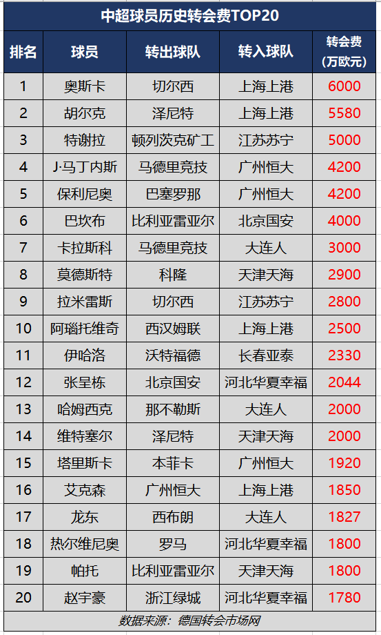 转会费排名_手机处理器排名
