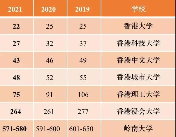 港校排名(3)