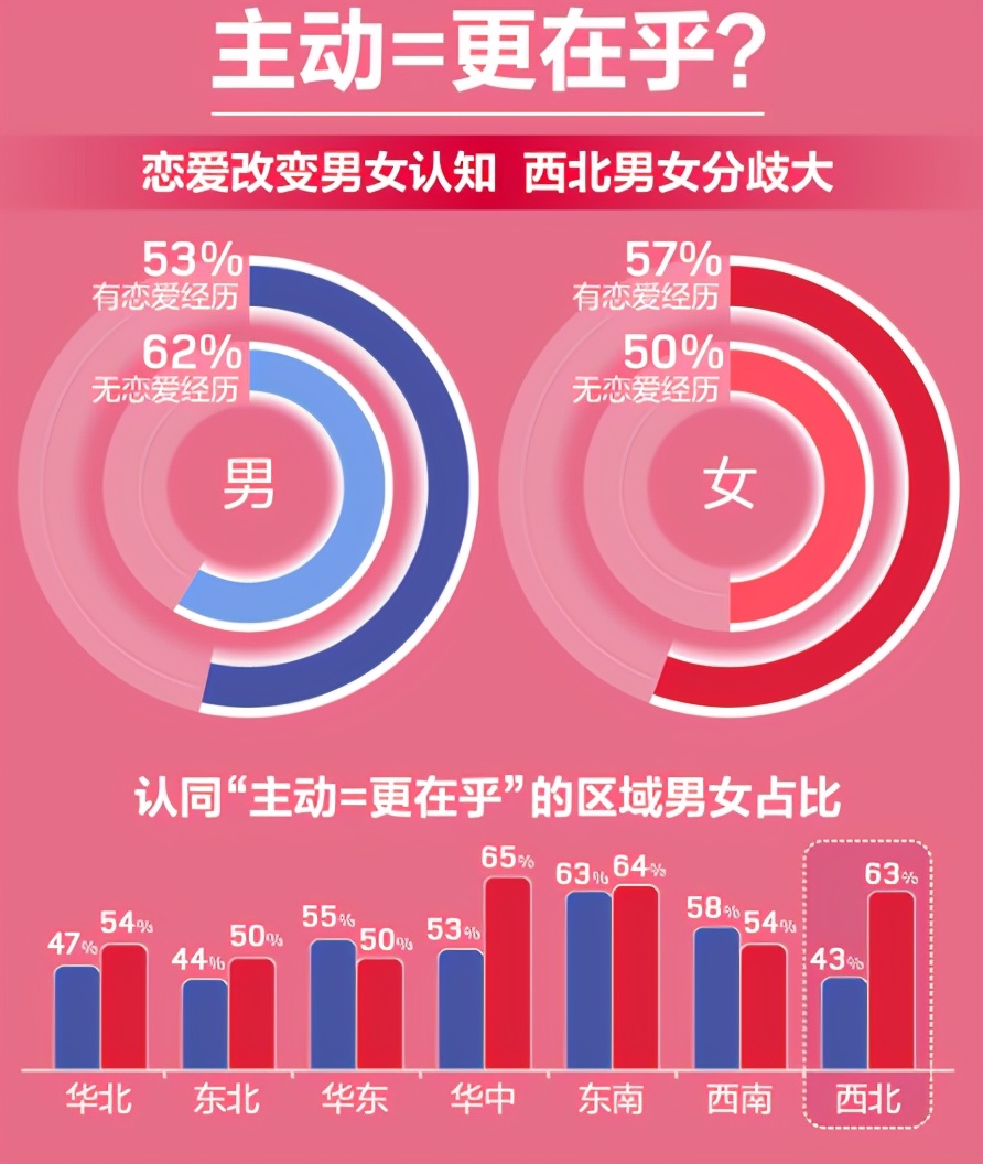 男女情感感知差异大男生更付出90后女生最依赖