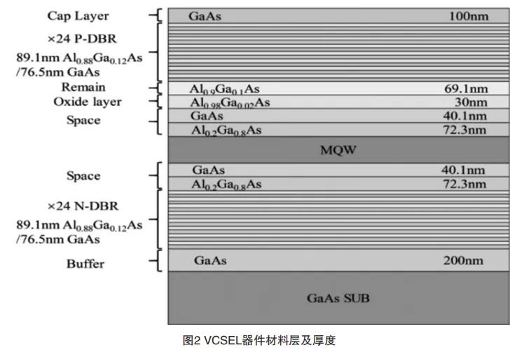 sagnes等人首次利用mocvd生长设备研制出inp/algainas材料体系的vcsel