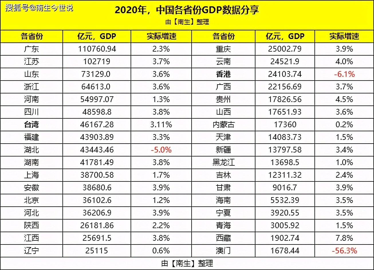 2020年上半年澳门人均gdp_2020年大湾区11城市GDP排名解读,第4佛山、5东莞、6惠州、7珠海...